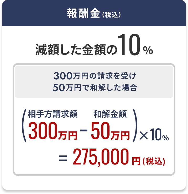 報酬金 減額した金額の10%